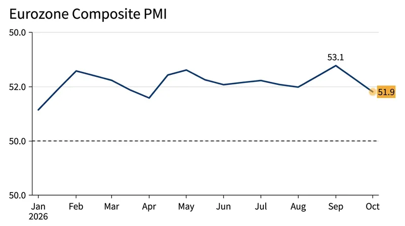 The Eurozone Composite PMI fell to 51.9 in October, missing market expectations and signaling slower growth.