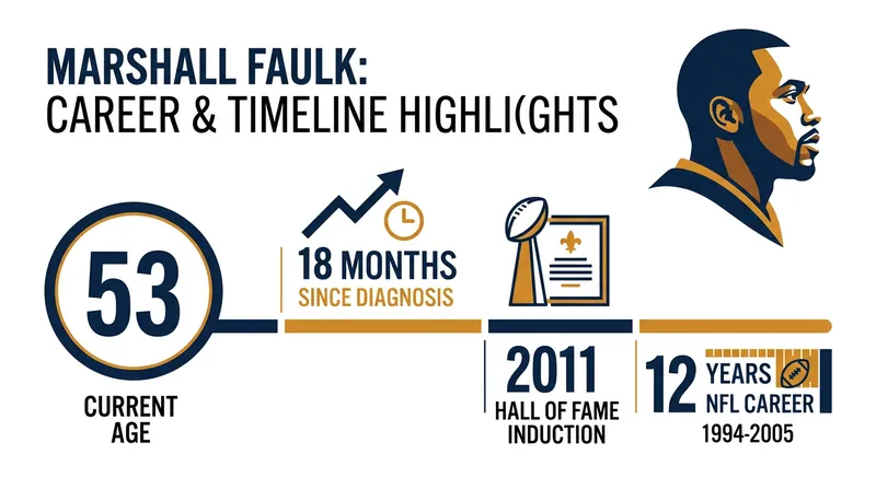 Key figures in Marshall Faulk's career and recent health journey.