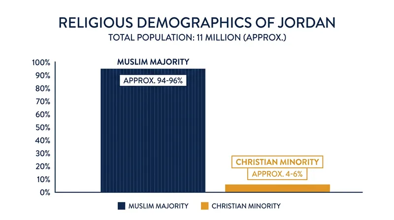 Christians make up a small minority of Jordan's population, though the kingdom is known for its religious tolerance.