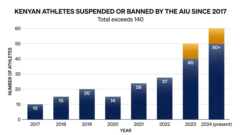 More than 140 Kenyan athletes have faced sanctions from the Athletics Integrity Unit over the past decade.