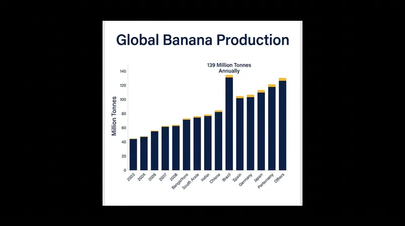 The world grows approximately 139 million tonnes of bananas each year, with the Cavendish dominating the export market.