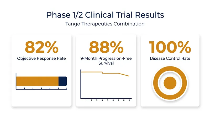 Early trial data showed significant tumor shrinkage in the vast majority of evaluable patients.