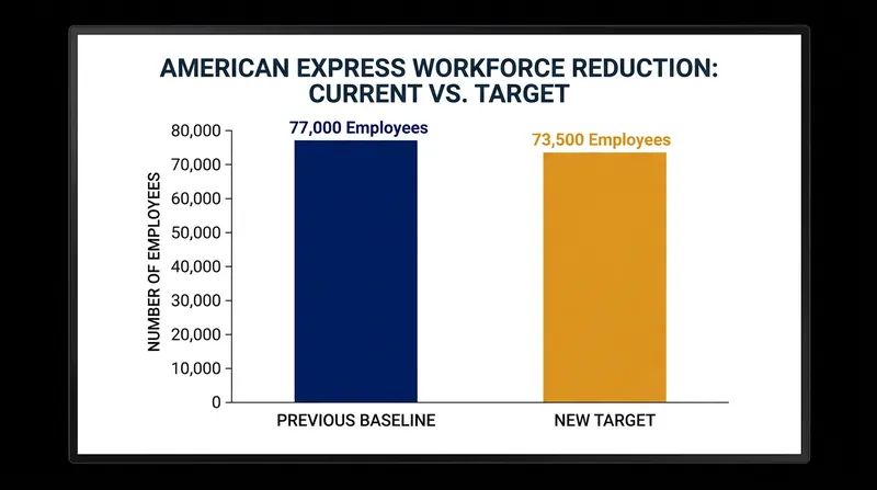 The 3,500 job cuts will reduce the company's global headcount to approximately 73,500 employees.