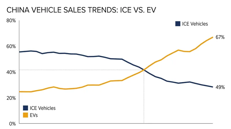 The divergence between electric vehicle adoption and internal combustion engine sales in China.