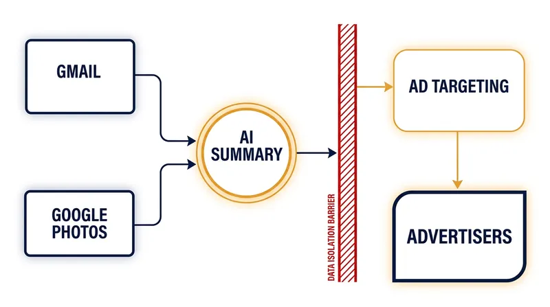 How Google's AI Mode separates raw personal data from advertiser targeting profiles.
