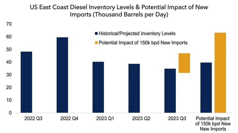 Analysts project steady Russian shipments could significantly alter regional fuel inventories.