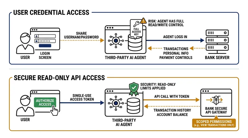 Banks are pushing for read-only frameworks to prevent artificial intelligence agents from executing unauthorized transactions.