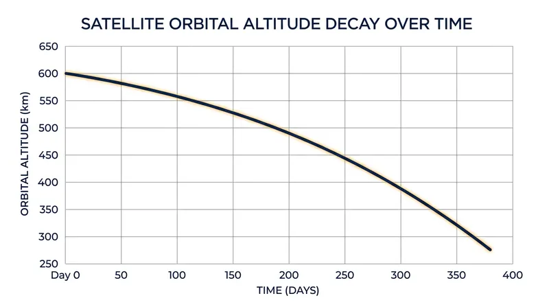Swift's orbital altitude has steadily decayed from its original 600-kilometer height due to atmospheric drag.