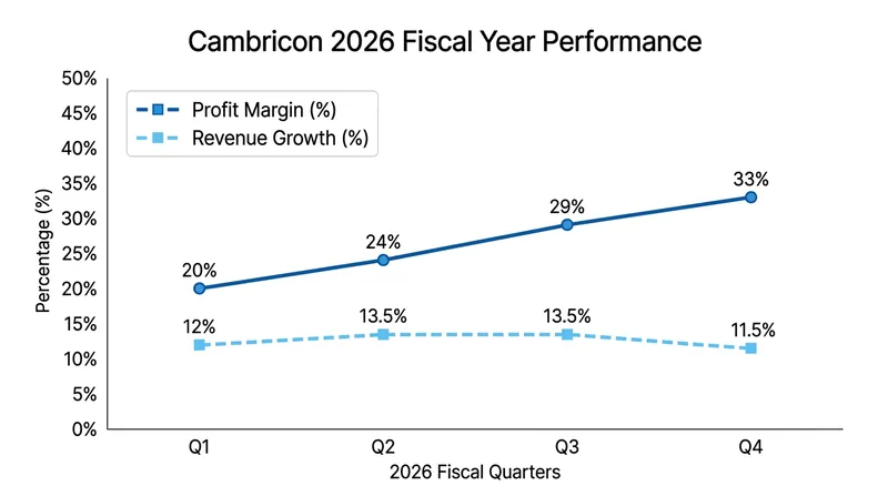 Cambricon's Q3 2026 financials reflect high pricing power amid severely constrained fulfillment volumes.