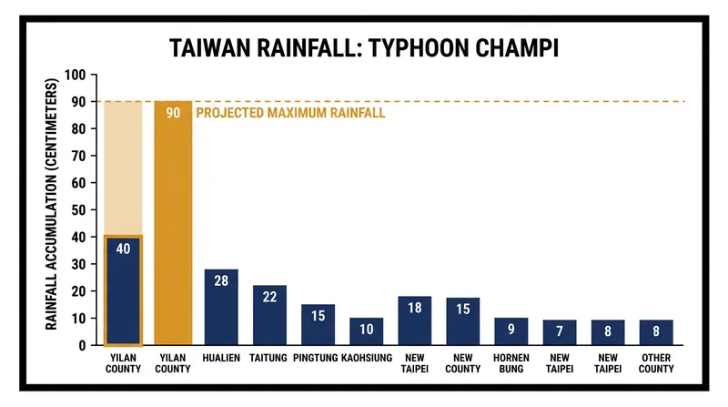 Rainfall accumulations in northeastern Taiwan reached 40 centimeters by Friday afternoon.