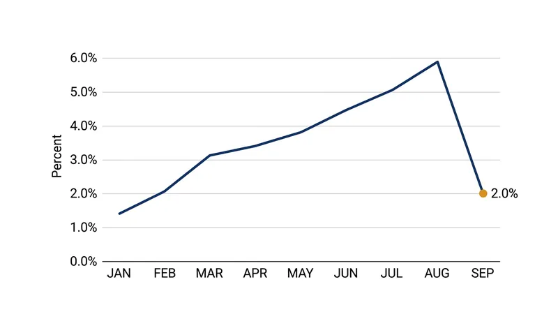 Singapore's core inflation retreated from a two-year high recorded in August.