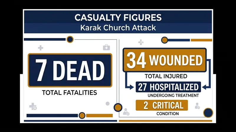 Casualties reported following the funeral shooting in Karak governorate.
