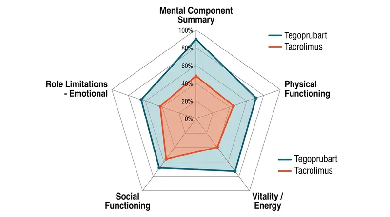Quality of life metrics showed greater improvements for patients on the experimental antibody.