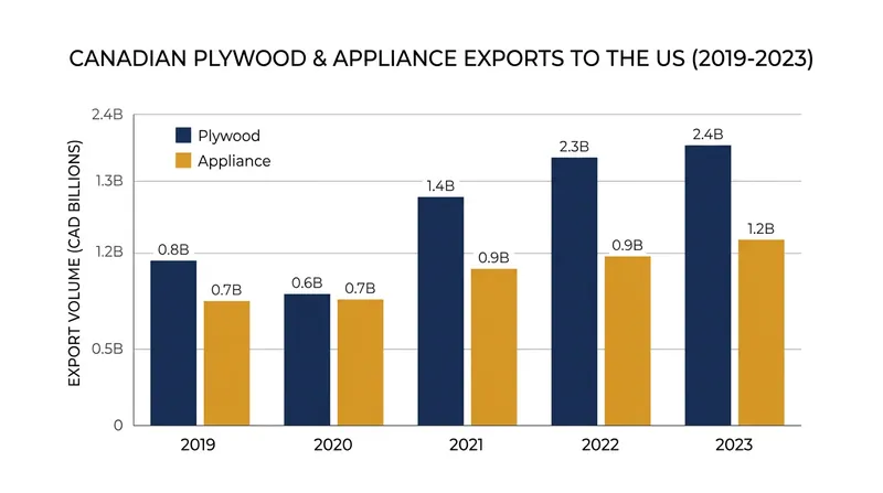 Canadian plywood and appliance exports to the US have faced significant volatility amid shifting tariff policies.