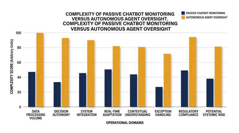 As AI models transition to autonomous agents, the technical requirements for effective oversight scale exponentially.