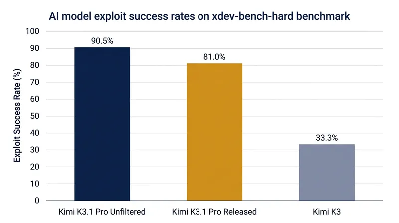 Moonshot's internal testing showed a drop in exploit success after cyber-related data was removed.
