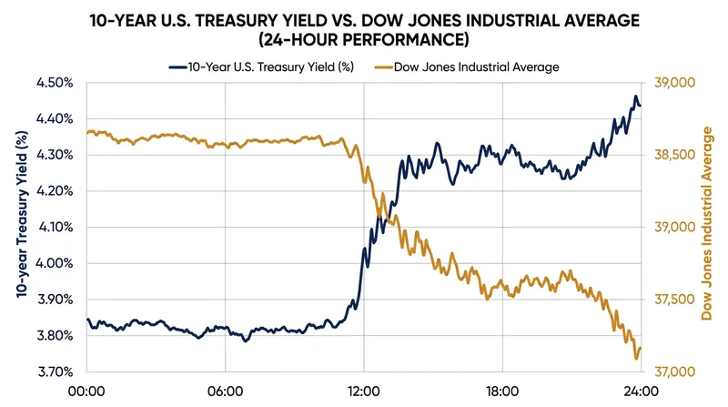 The inverse relationship between rising 10-year Treasury yields and falling equity valuations accelerated during Friday's trading session.