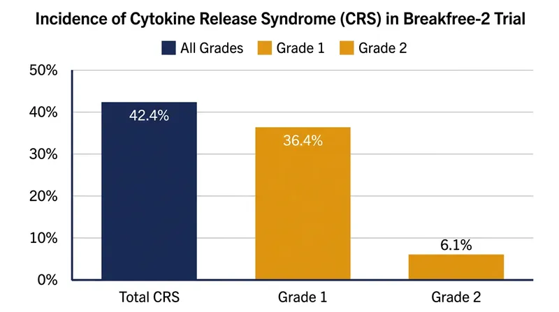Cytokine release syndrome remains a common side effect of CAR-T therapy, though most cases in the trial were mild.