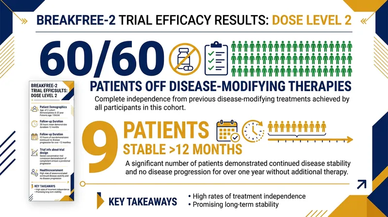 Early efficacy data showed complete disease stability for patients at the trial's second dose level.
