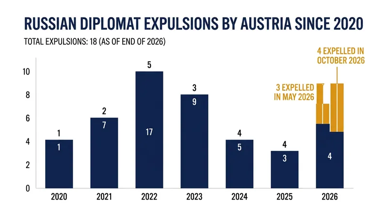 Austria has expelled 18 Russian diplomats since 2020.