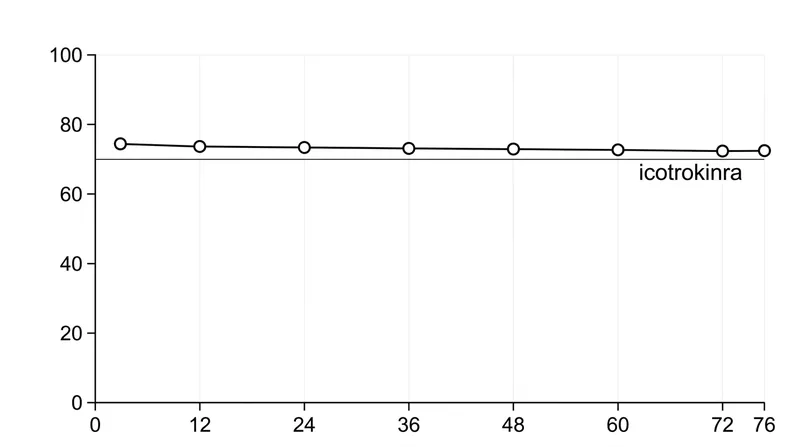 Long-term extension data showed that clinical response rates held steady through 76 weeks of continuous treatment.