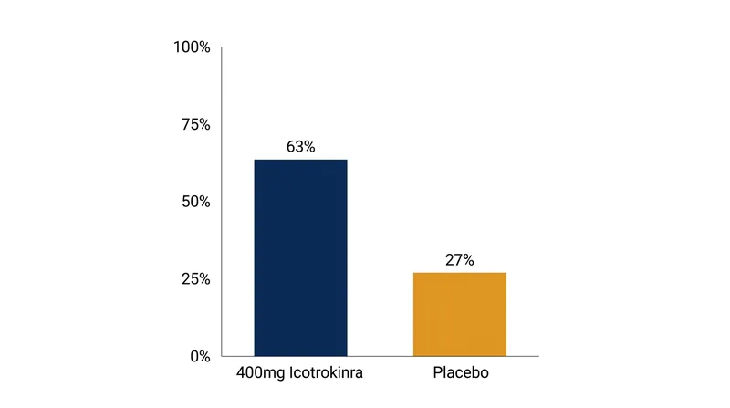 Patients taking the highest dose of icotrokinra were more than twice as likely to achieve a clinical response at 12 weeks.