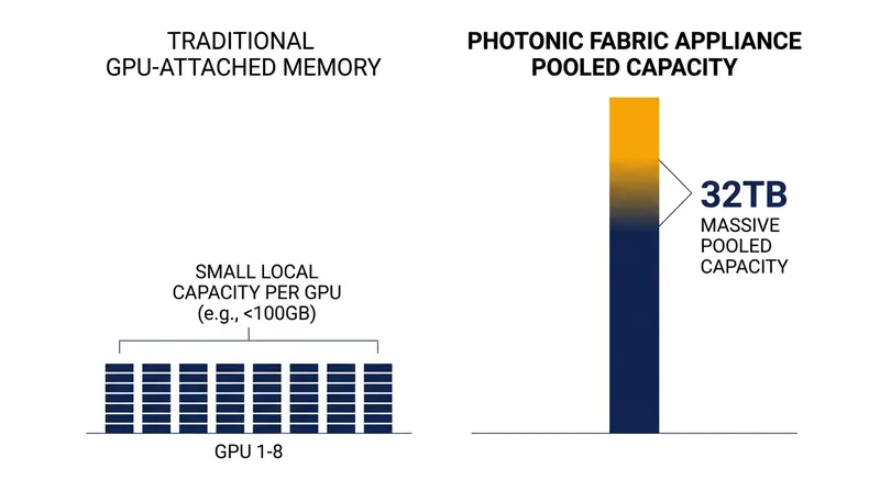 Optical pooling aims to provide orders of magnitude more memory capacity than direct-attached GPU RAM.