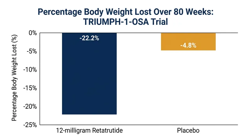 Patients on the highest dose of retatrutide lost over a fifth of their body weight during the 80-week trial.