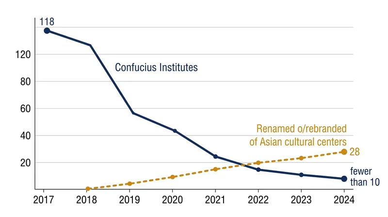 The number of official Confucius Institutes has plummeted since 2017, though defense officials warn many simply rebranded.