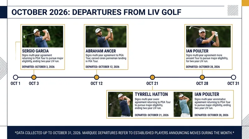 Four major international players have negotiated exits from LIV Golf in a single month.