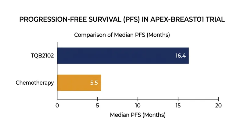 The APEX-Breast01 trial demonstrated a 71 percent reduction in the hazard of progression or death for patients receiving rolditamig deuderuxtecan.
