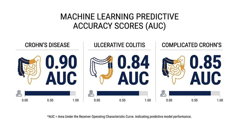 Machine learning models successfully distinguished future IBD cases from healthy controls with high accuracy.