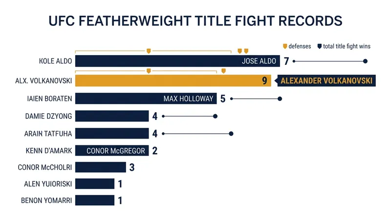 Volkanovski now holds the outright record for UFC featherweight title fight victories.