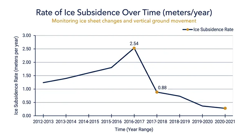 The drainage event peaked in 2016 and 2017 before stabilizing over the following years.