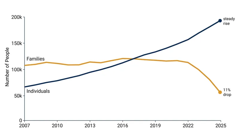 While family homelessness dropped by 11 percent in 2025, individual homelessness reached a record high.