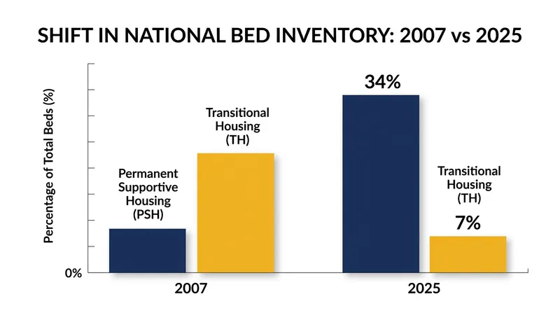 The national inventory has shifted heavily toward permanent housing models over the last two decades.