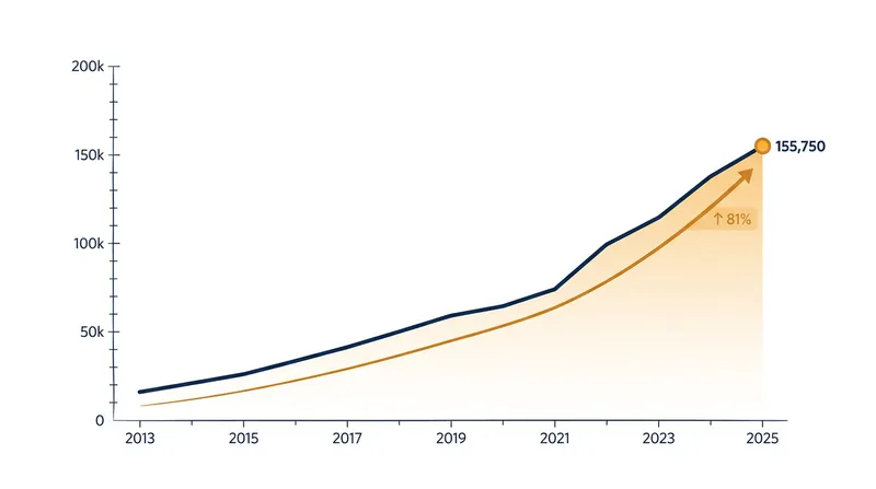 Chronic homelessness has surged by 81 percent since 2013, outpacing the construction of new supportive units.