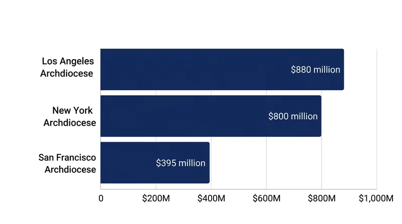 The New York agreement is the second-largest Catholic abuse settlement in U.S. history, trailing only Los Angeles.