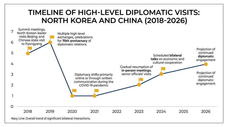 High-level diplomatic engagements between Beijing and Pyongyang have accelerated since mid-2026.