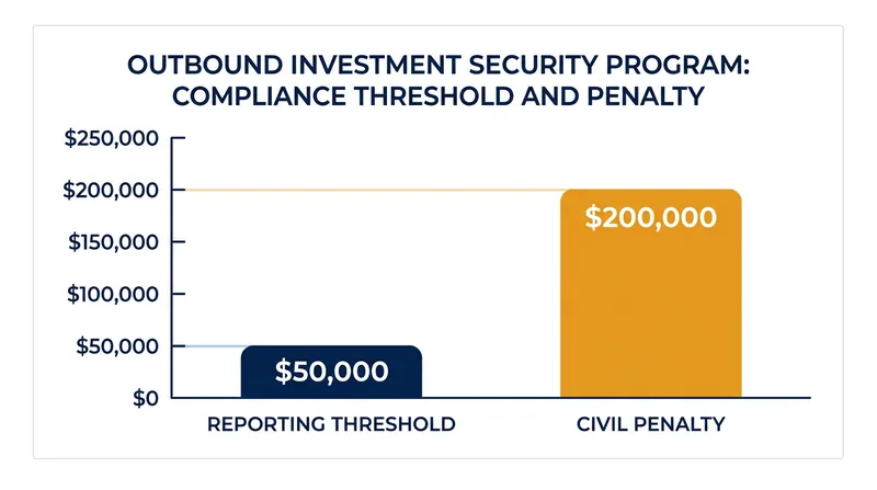 The Treasury Department has already begun enforcing the baseline rules with civil penalties.