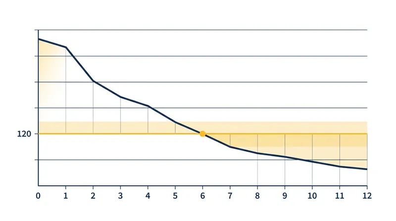 Infants' median neutralizing antibodies fall below the clinical correlate of protection by six months of age.