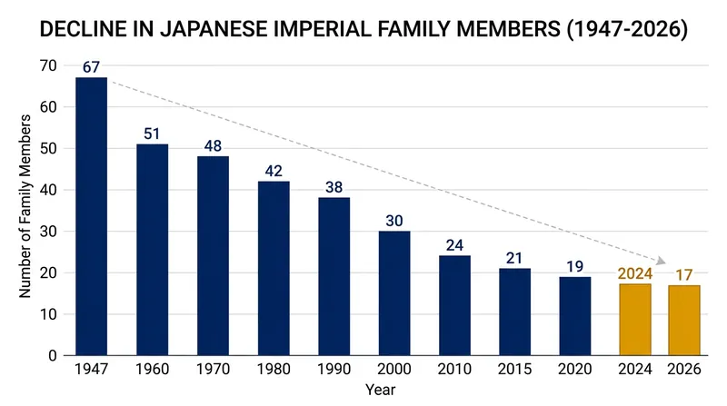 The Japanese imperial family has shrunk to just 17 members since the 1947 law took effect.