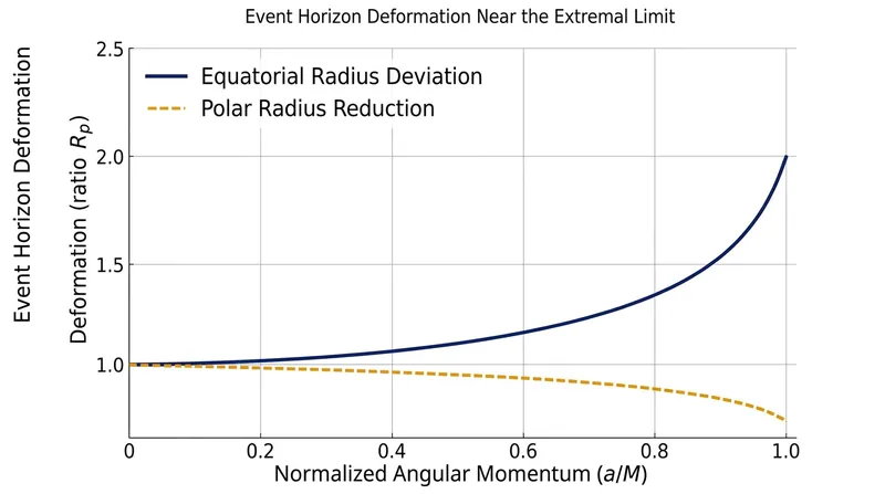 As a black hole approaches its maximum possible spin, centrifugal forces begin to overpower gravity at its core.