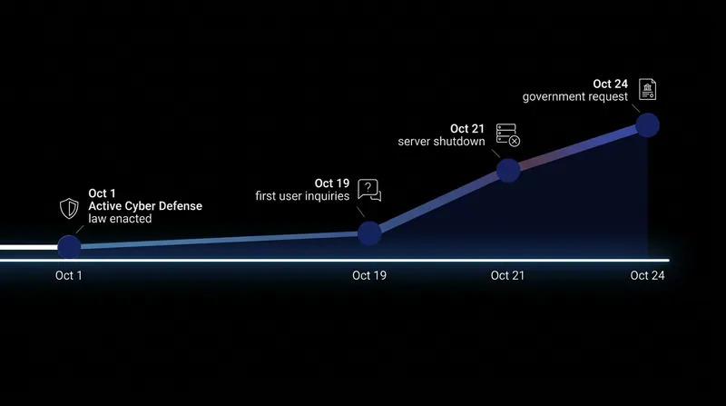 Timeline of the GMO system intrusion and response.