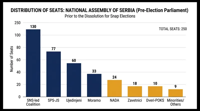 The ruling coalition seeks to maintain its parliamentary majority against a unified opposition bloc.