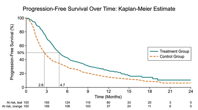 Patients receiving the doublet therapy experienced a 56% reduction in the risk of disease progression or death.