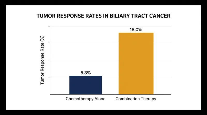 The combination of tovecimig and paclitaxel more than tripled the objective response rate compared to paclitaxel alone.