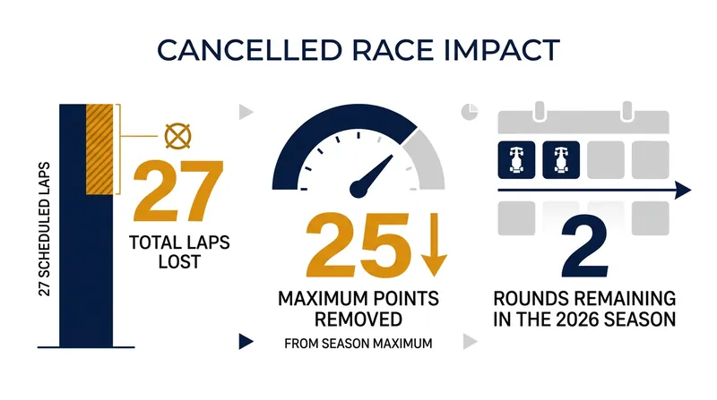 The cancellation removes 25 potential points from the 2026 championship battle.