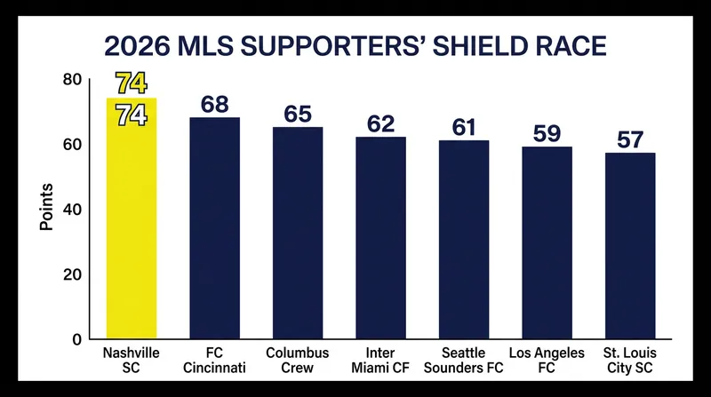 Nashville SC secured the top spot in the league standings to claim the 2026 Supporters' Shield.