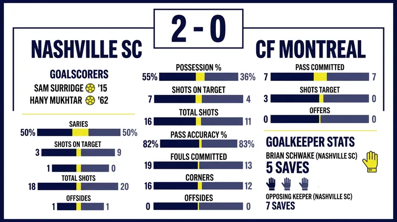 Key statistics from Nashville SC's decisive 2-0 shutout over CF Montreal.